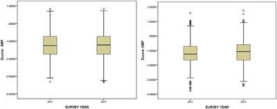 Prevalence trends of hypertension and influence factors among children and adolescents aged 7–17 years in China, 2011–2015: A serial cross-sectional study